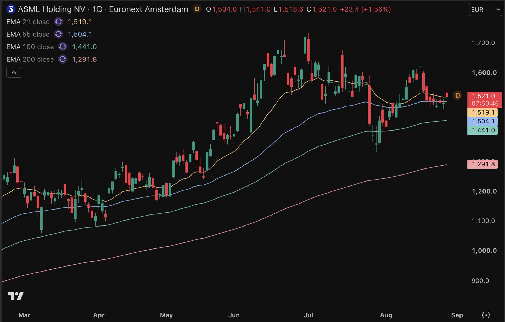 ASML maakt sprong en richt vizier weer naar boven.