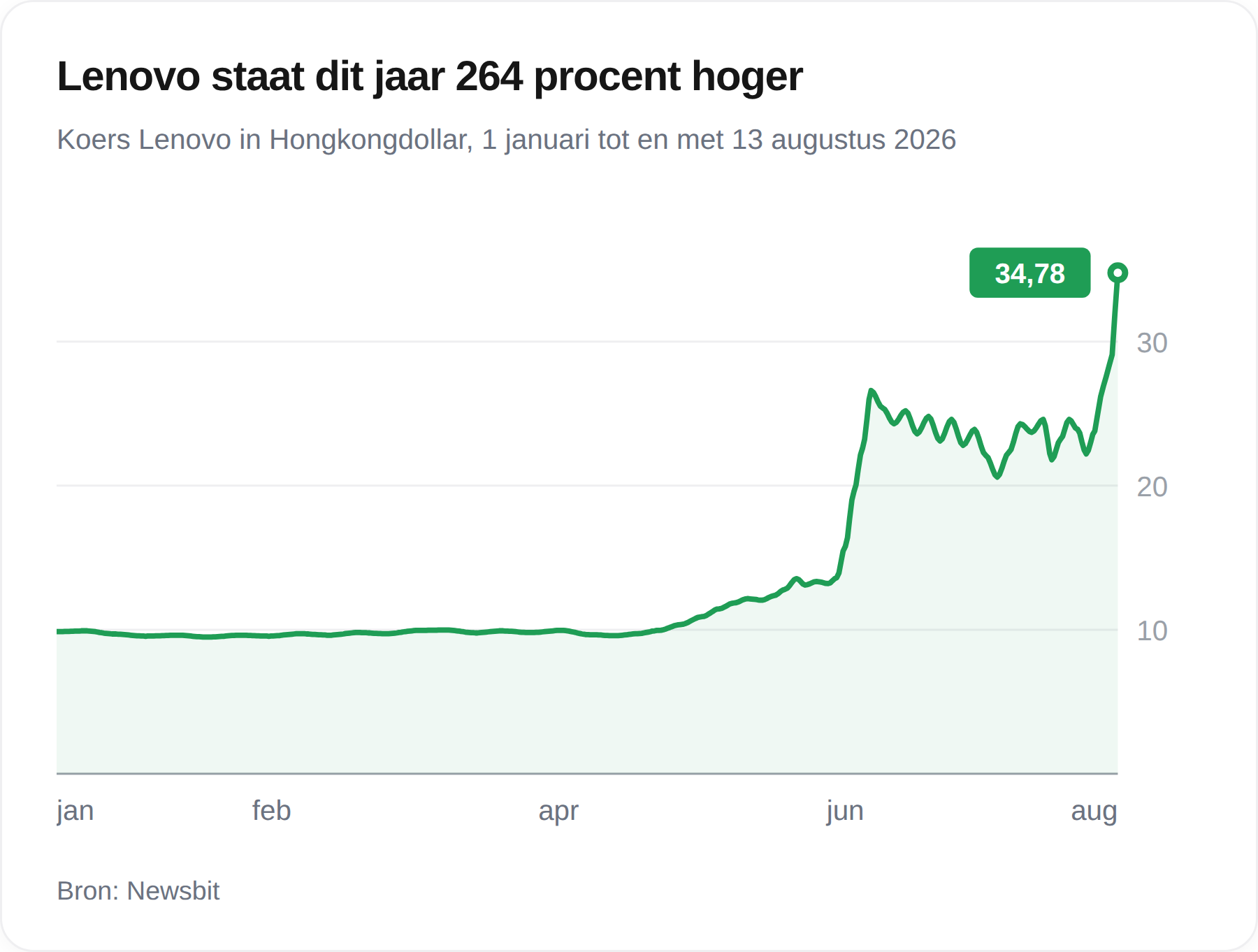 Grafiek van de koers van Lenovo in 2026, van rond 10 Hongkongdollar in het voorjaar naar 34,78 op 13 augustus