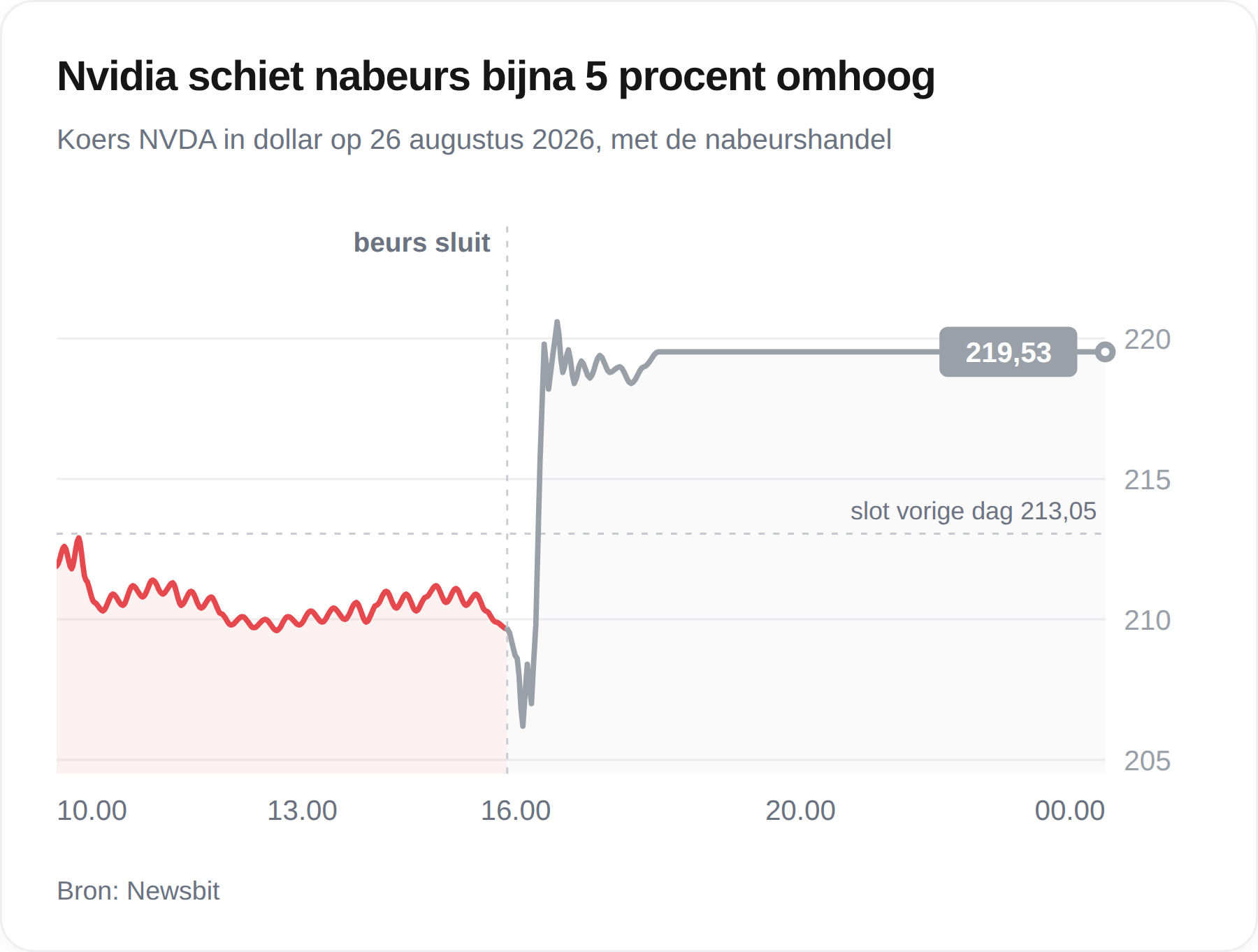 Grafiek van de koers van Nvidia op 26 augustus 2026, met een sprong naar 219,53 dollar in de nabeurshandel
