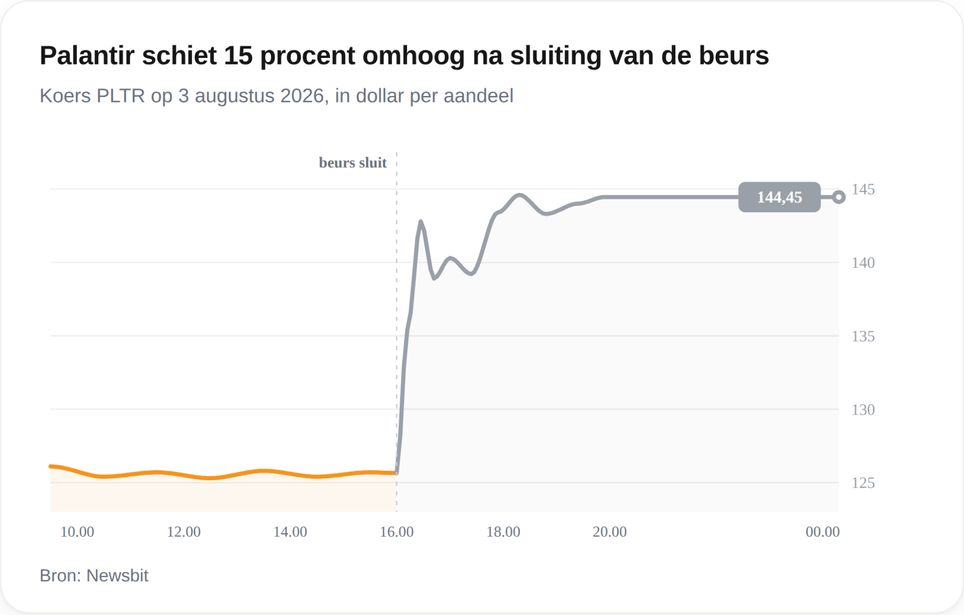 Palantir stijgt met 15% in nabeurshandel
