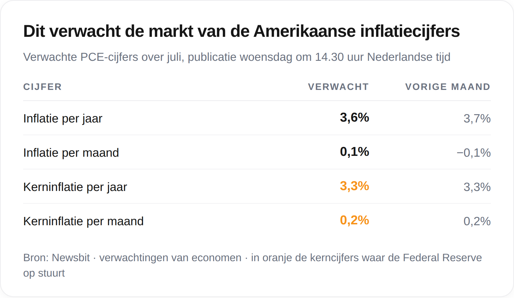 Tabel met de verwachte Amerikaanse PCE-inflatiecijfers over juli: 3,6 procent per jaar en een onveranderde kerninflatie van 3,3 procent