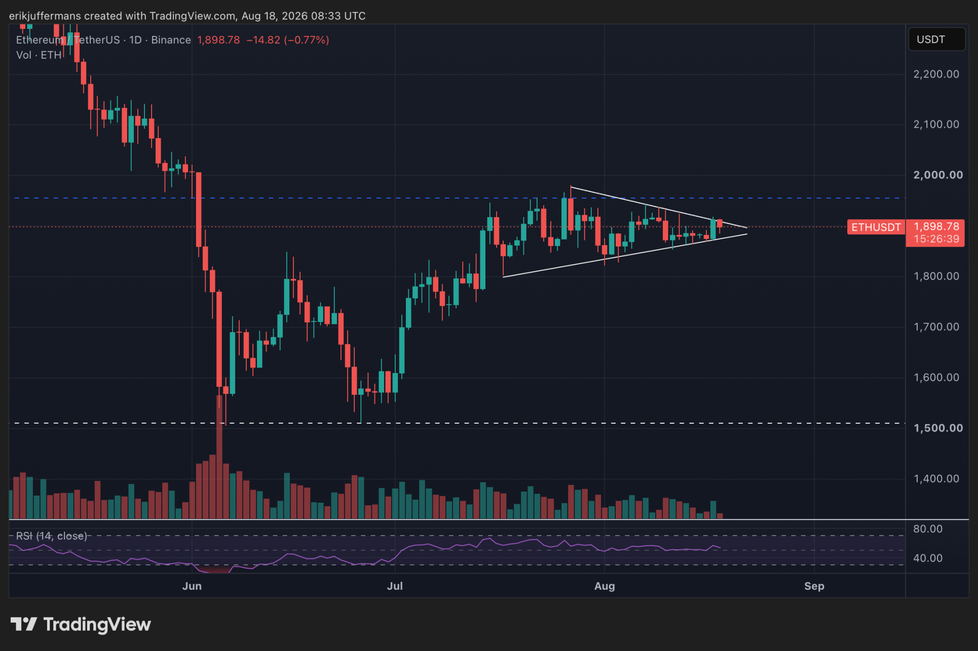 De koersbewegingen van Ethereum worden steeds kleiner.