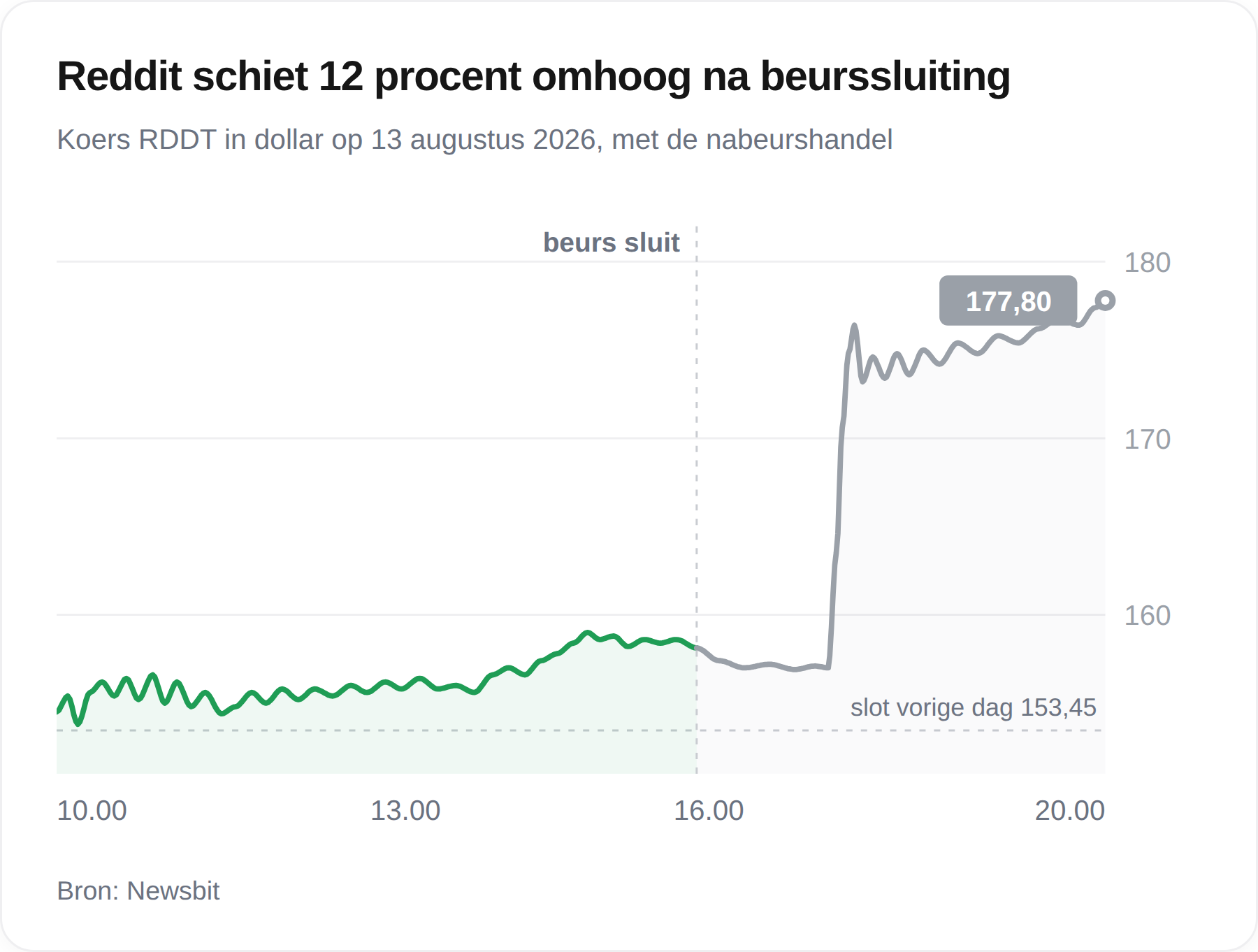 Grafiek van de koers van Reddit op 13 augustus 2026, met een sprong naar 177,80 dollar in de nabeurshandel