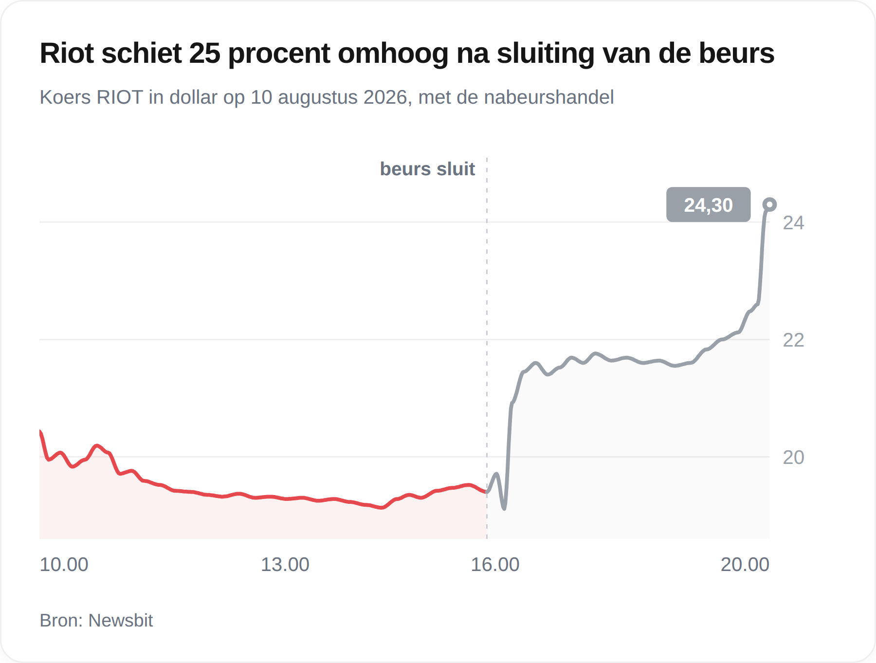 Grafiek van de koers van Riot Platforms op 10 augustus 2026, met een sprong naar 24,30 dollar in de nabeurshandel