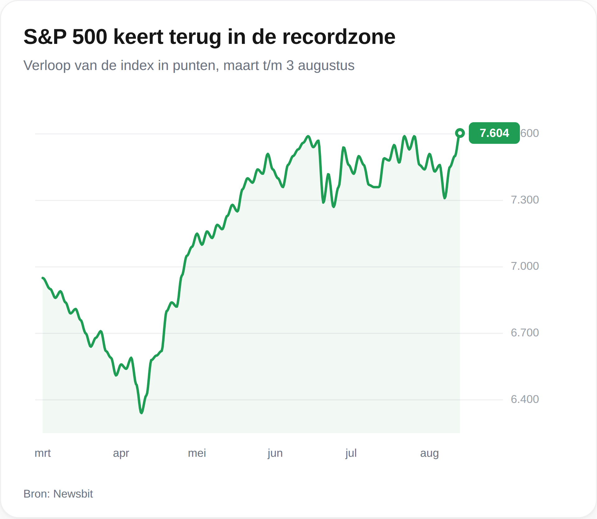 S&P 500 recordzone
