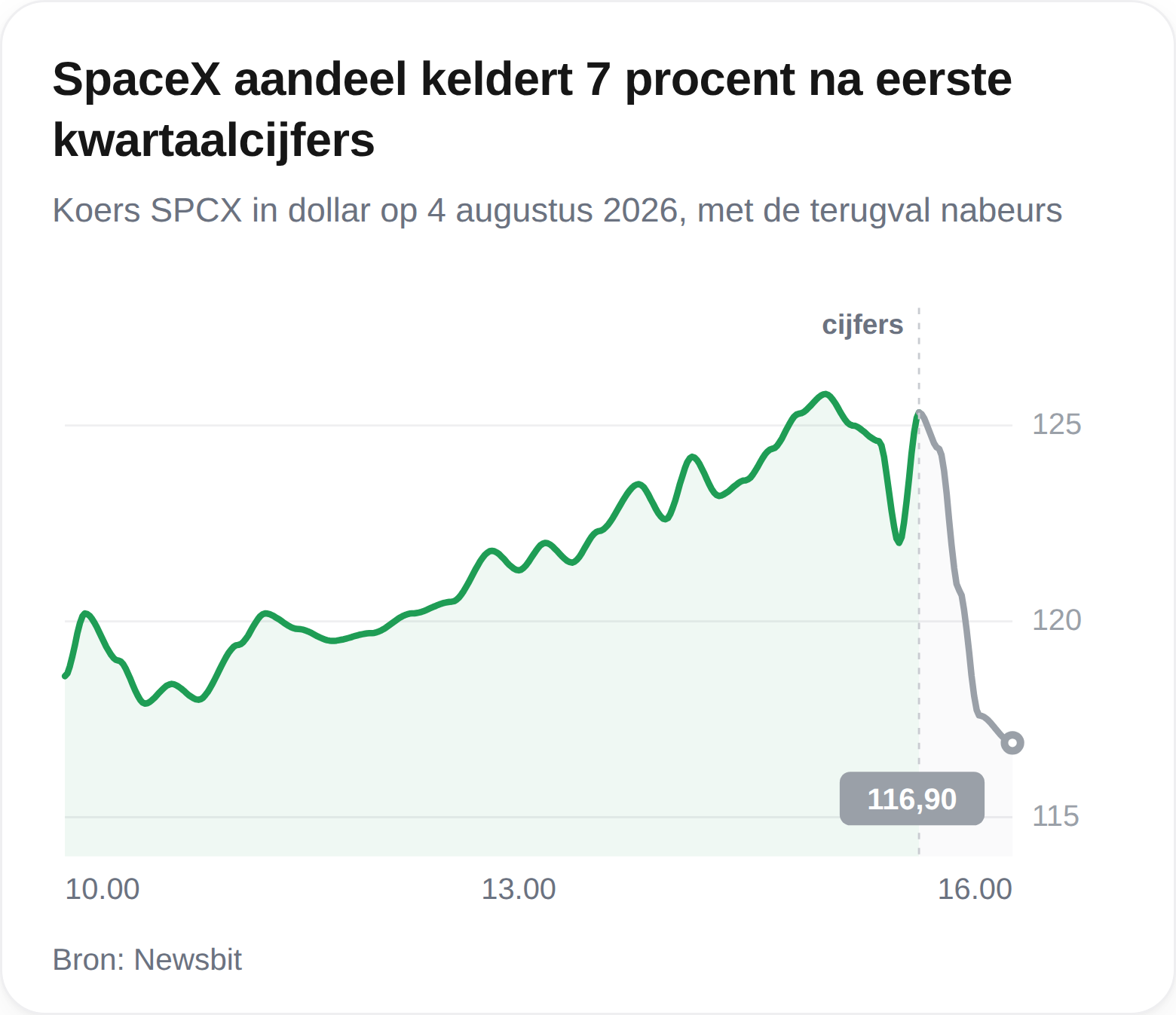 spacex koers