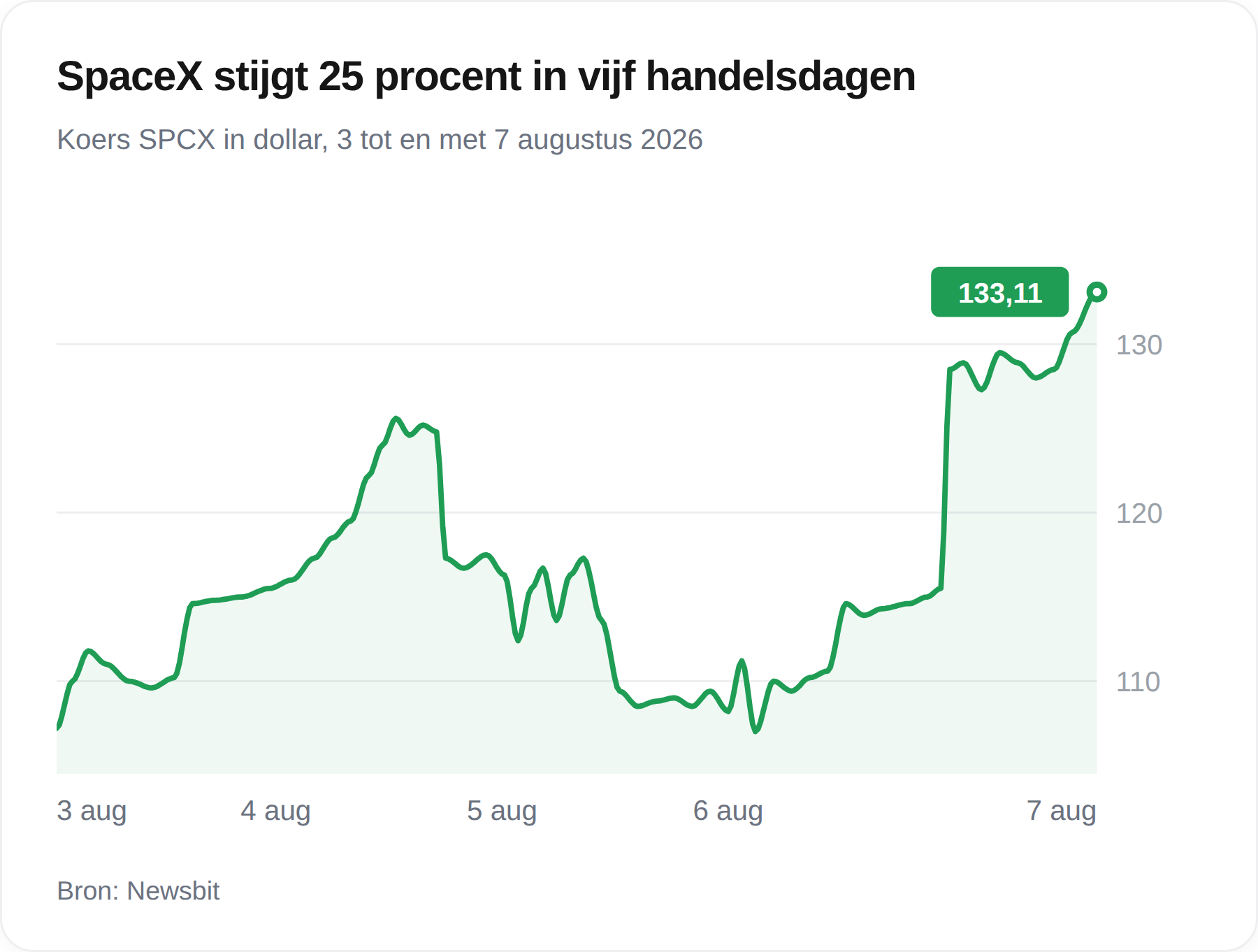 SpaceX koers knalt omhoog