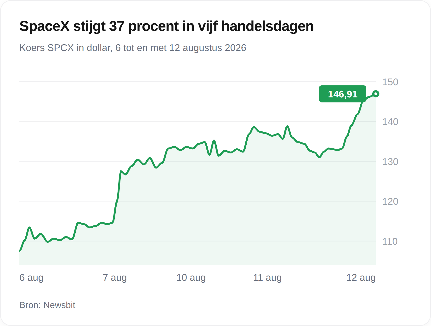 Grafiek van de koers van SpaceX tussen 6 en 12 augustus 2026, oplopend van ongeveer 107 naar 146,91 dollar