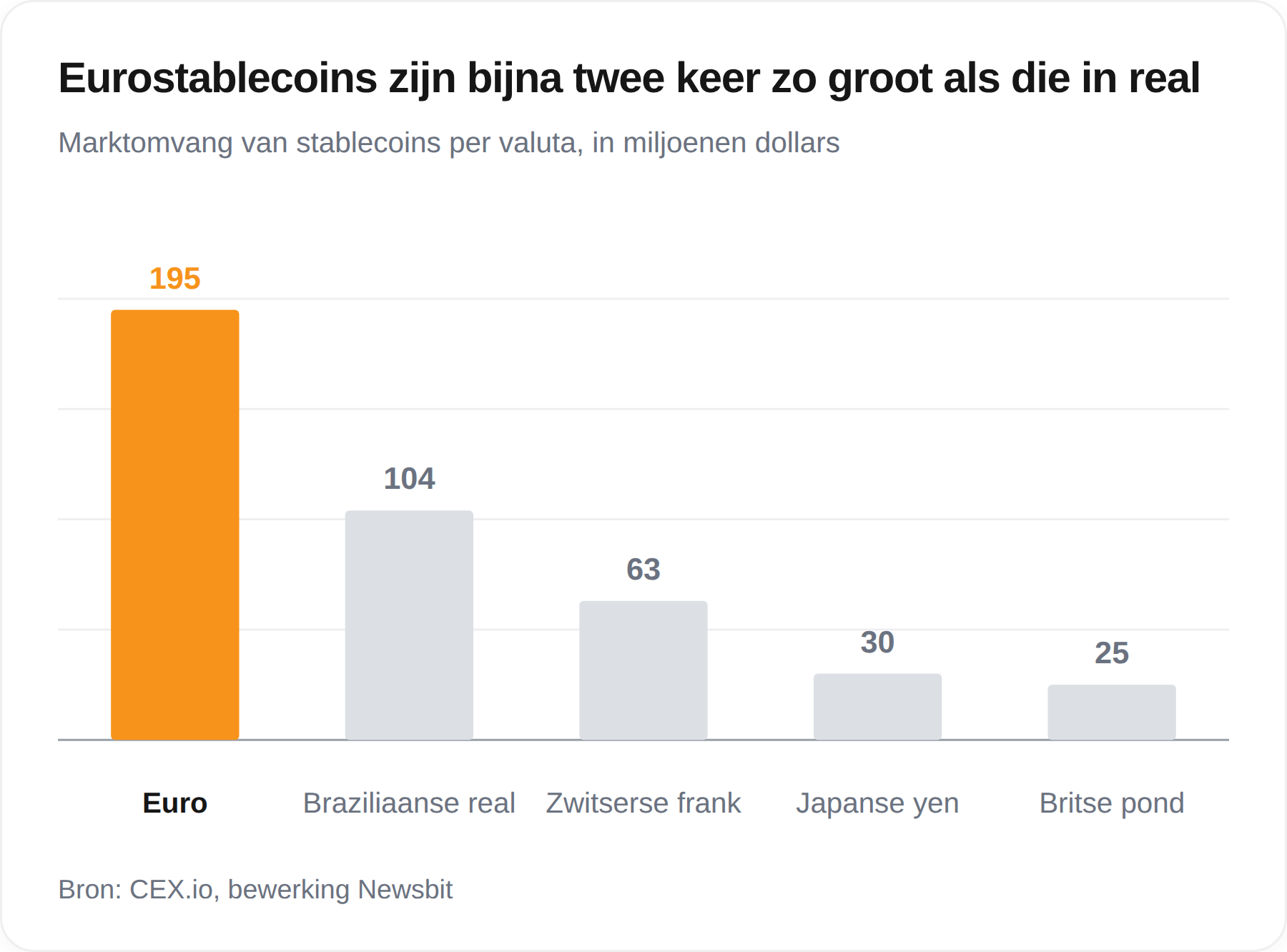 Eurostablecoins laten in 2026 de grootste groei zien.