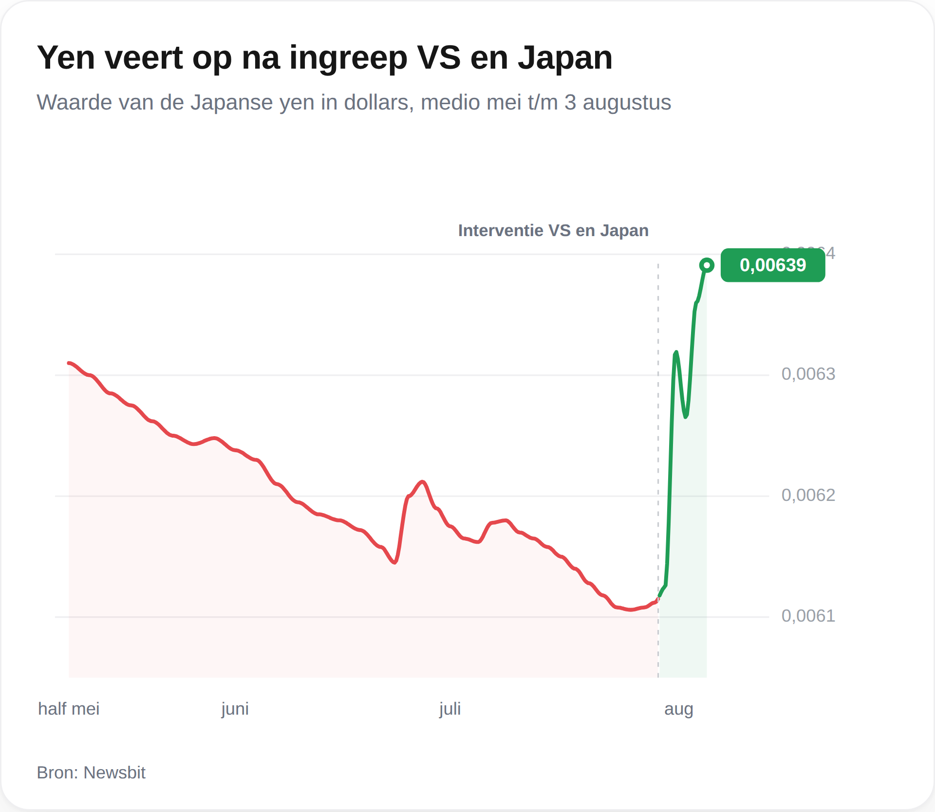 yen veert op na ingreep vs en japan