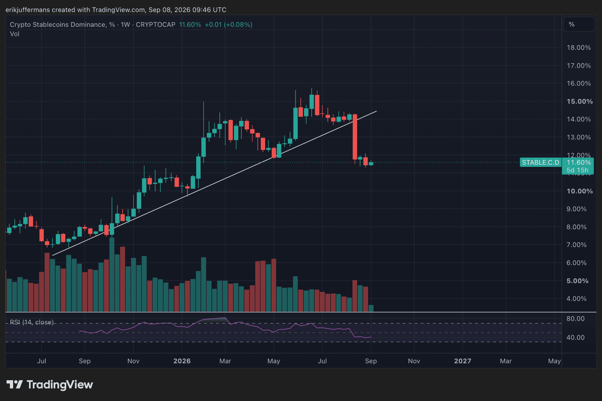 Stablecoin-dominantie daalt hard.