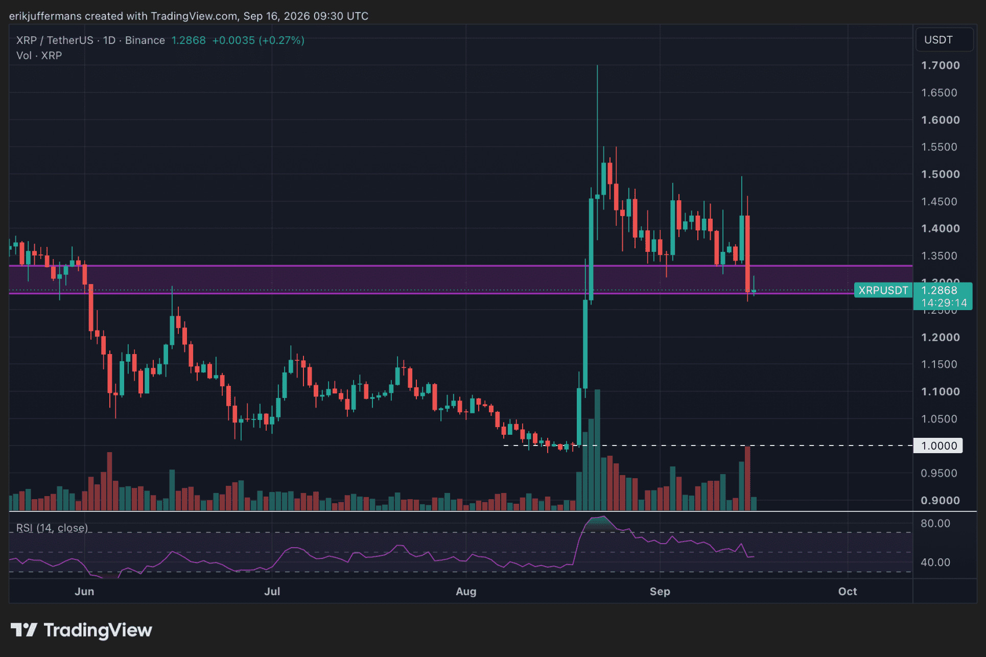 XRP levert in.