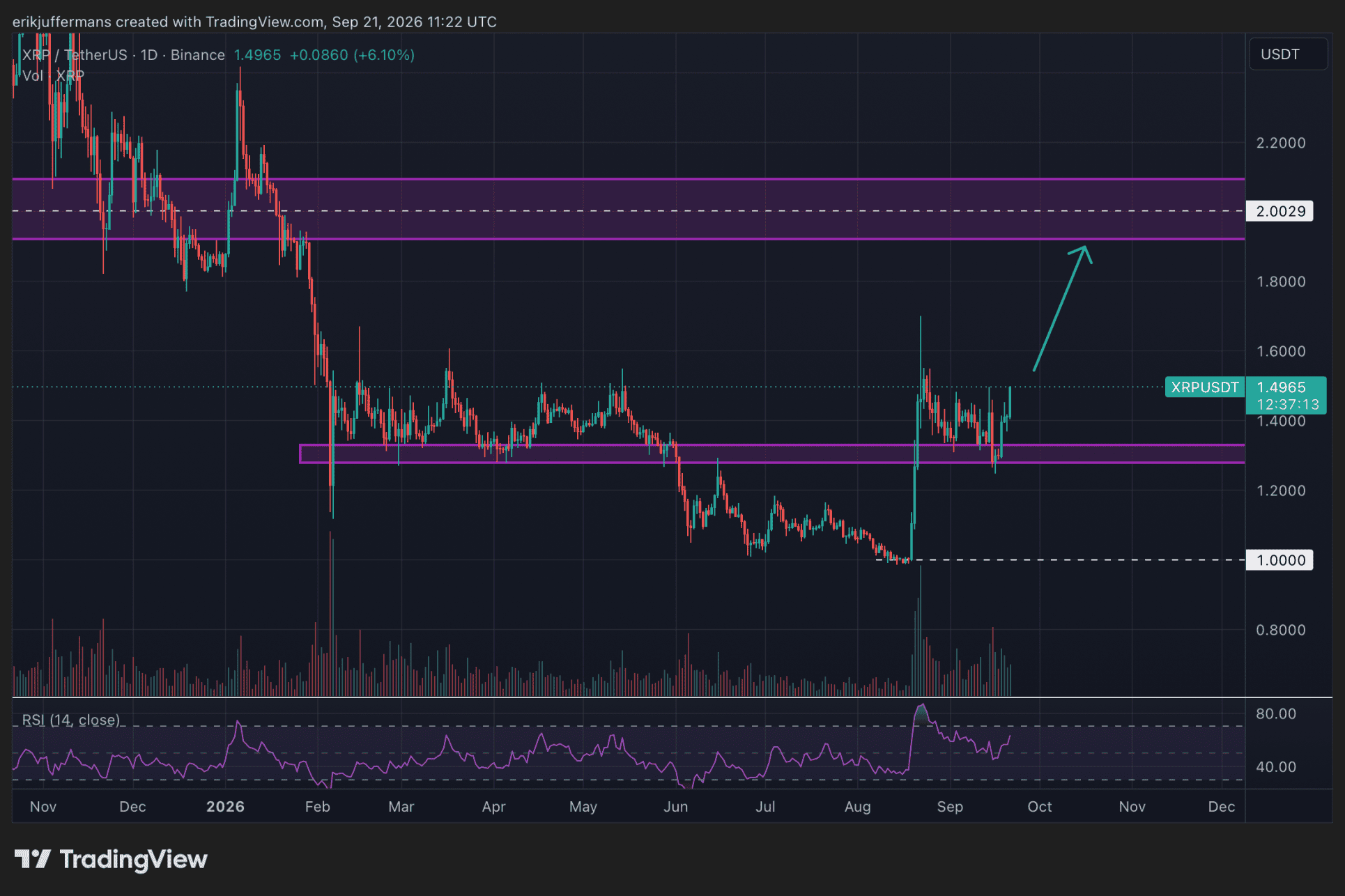 XRP handelt op weerstand.