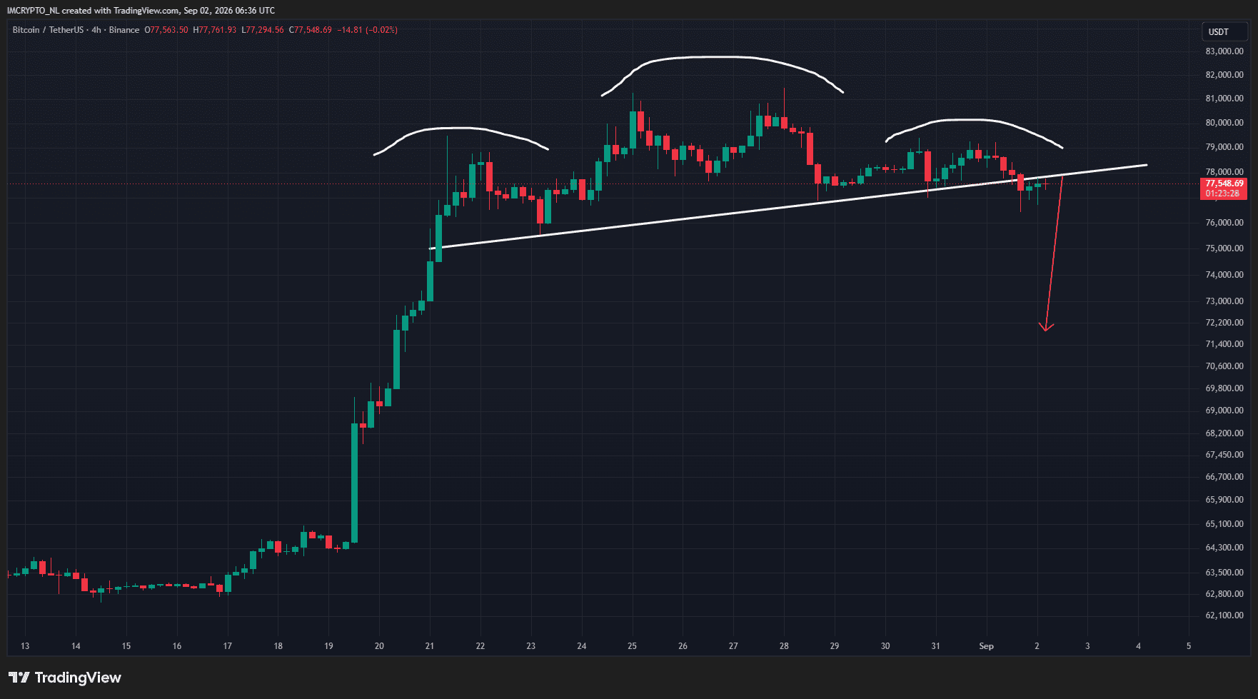 Hoofd-en-schouder-patroon op de vieruursgrafiek van Bitcoin.