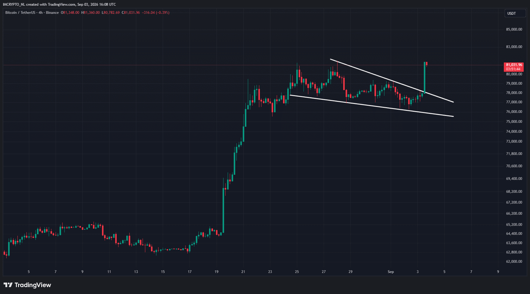 Bitcoin koers knalt door de weerstand van de falling wedge.