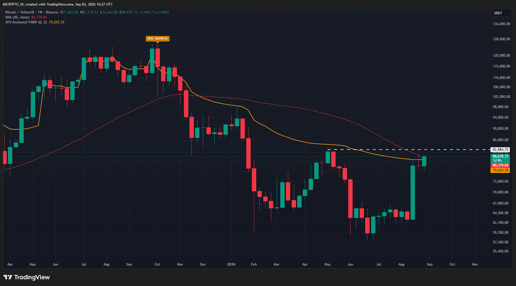 Bitcoin breekt belangrijke gemiddeldes, heeft alleen nog de piek uit mei te gaan.
