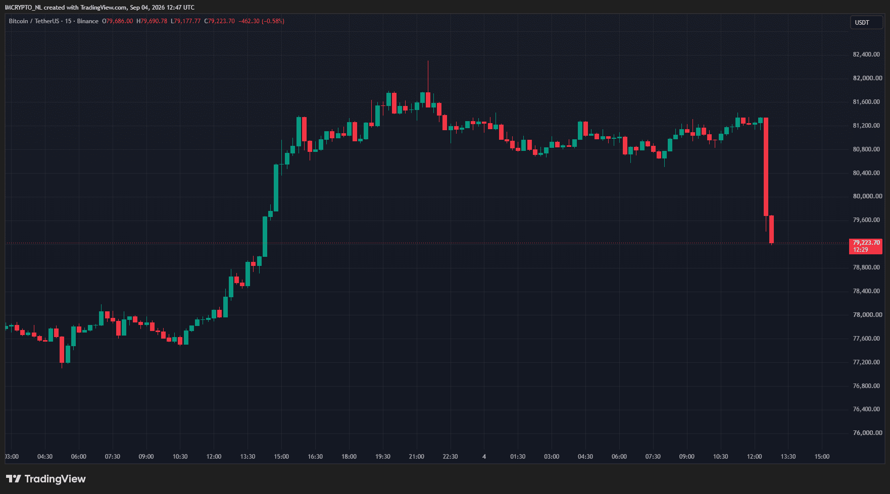Bitcoin gaat hard onderuit
