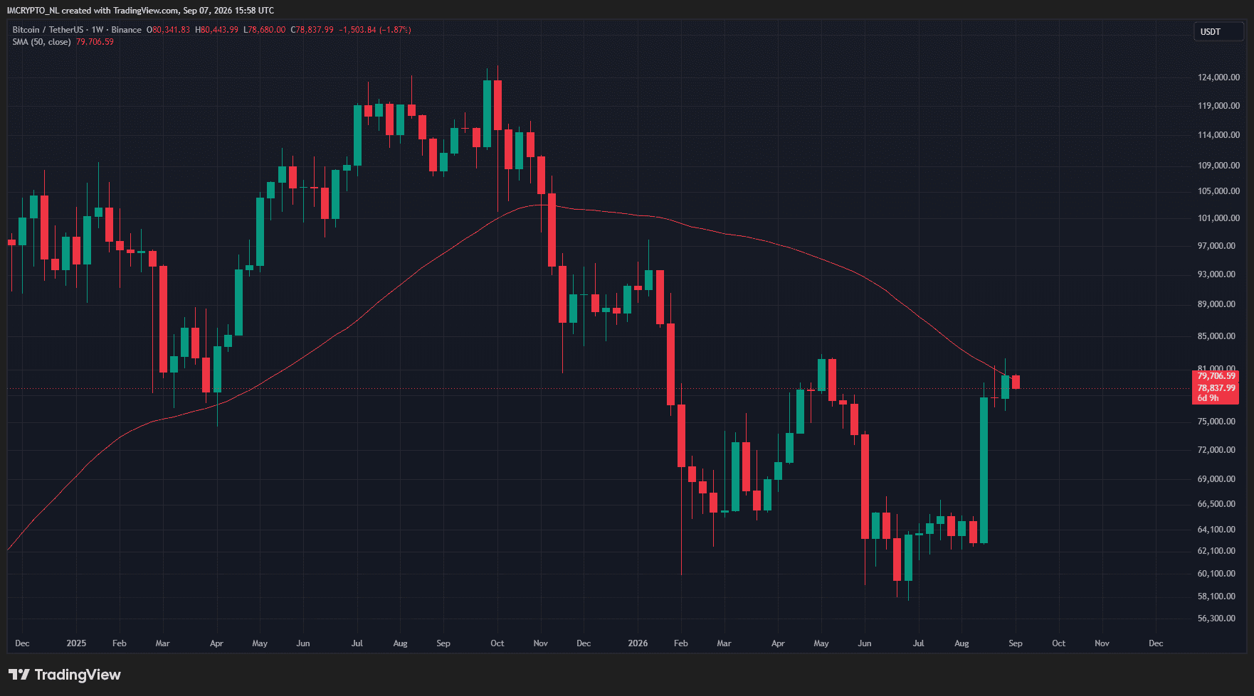Het is Bitcoin niet gelukt om boven het 50-weekse gemiddelde te eindigen. 