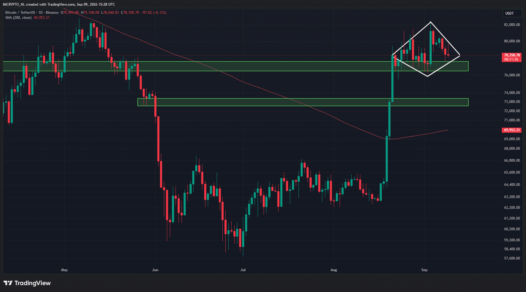 Bitcoin zit nog altijd vast in een diamond top-patroon.