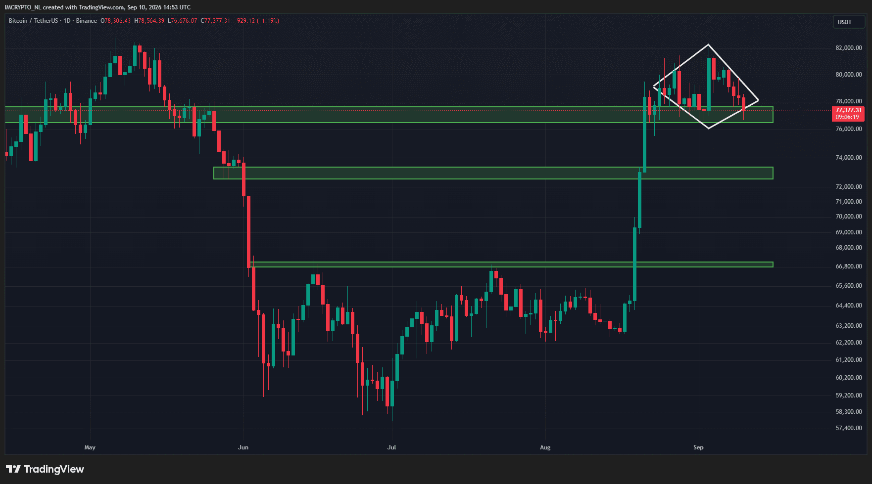 Bitcoin riskeert een verdere daling.