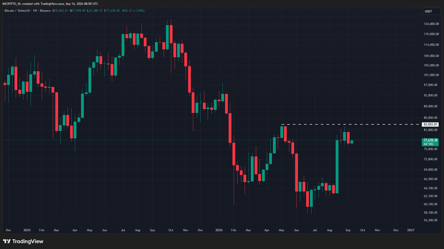 Bitcoin blijft steken onder het hoogtepunt uit mei.