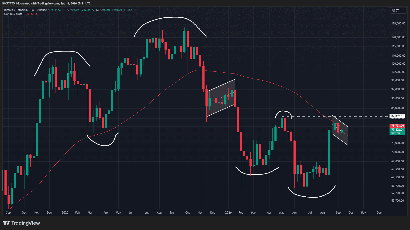 Bitcoin lijkt eerdere prijsactie in spiegelbeeld te kopiëren.