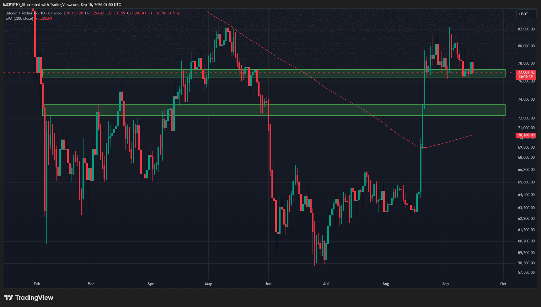 Bitcoin is weer terug bij het steunniveau.
