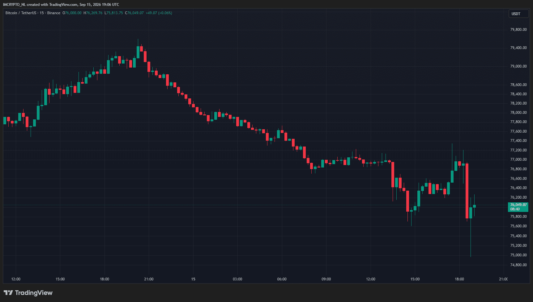 Bitcoin is al sinds gisteravond aan het dalen, maar het nieuws uit de Senaat heeft voor de grootste val gezorgd.