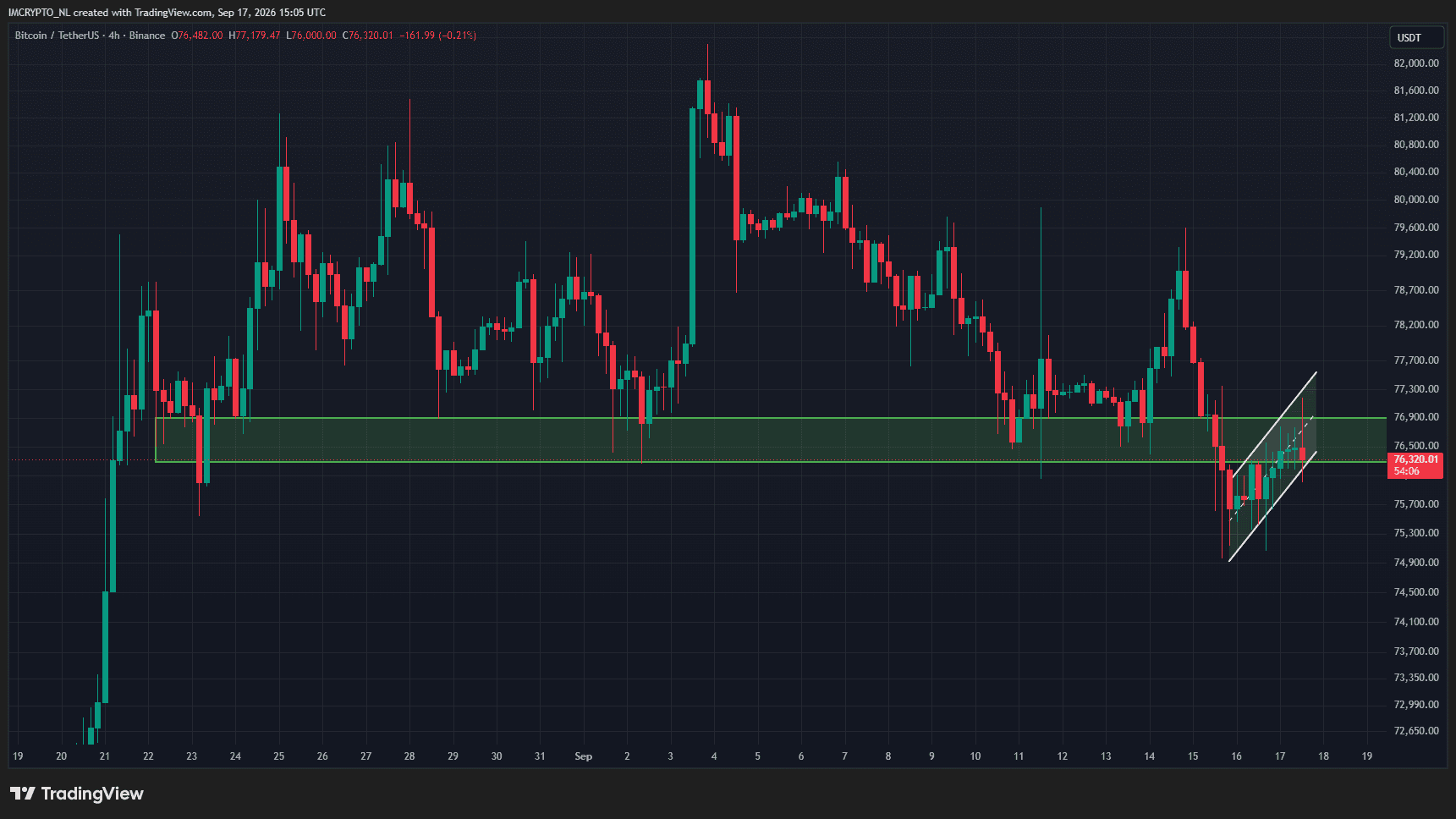 Bitcoin lijkt afgewezen te worden bij een belangrijk level.