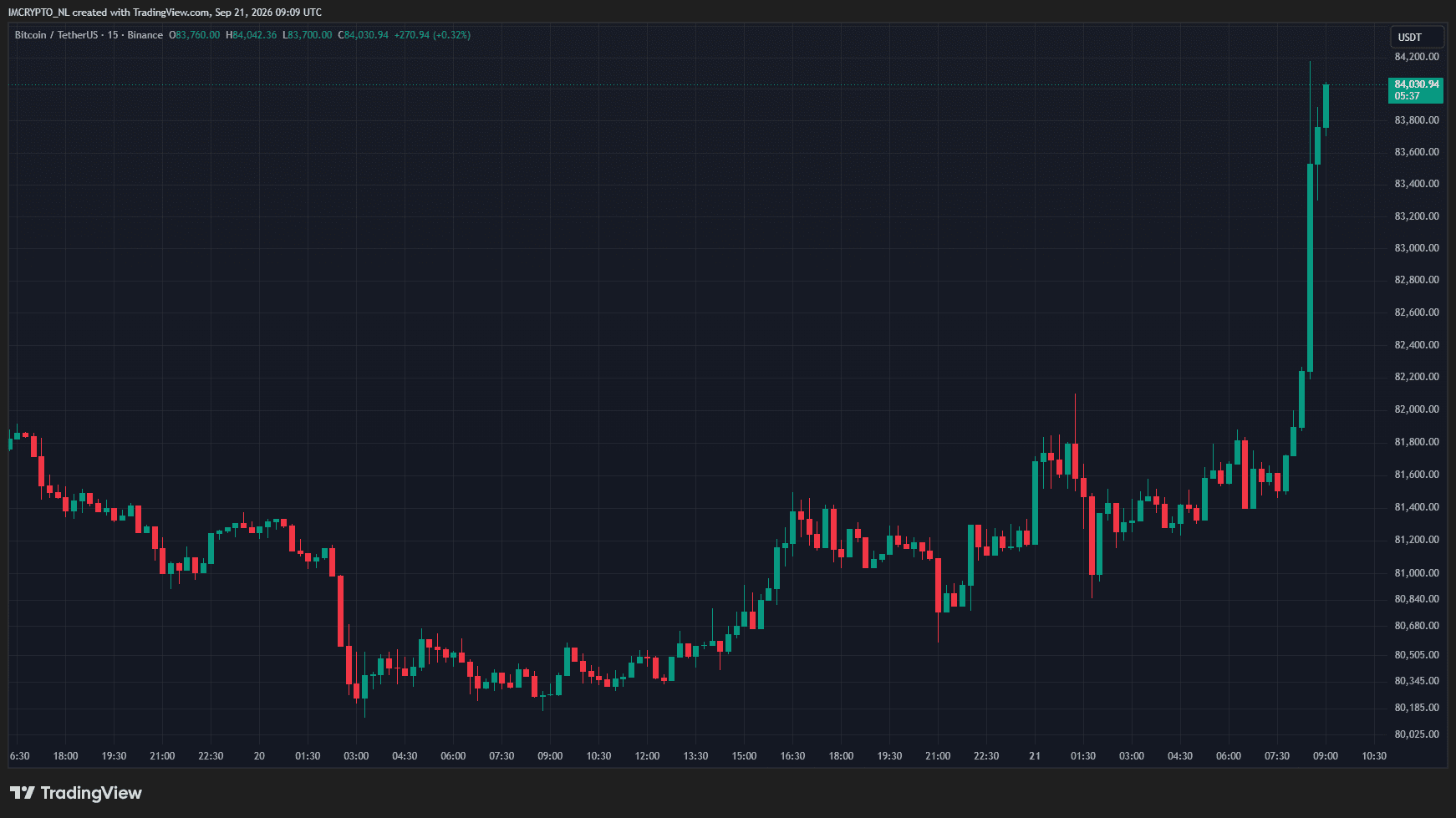 Bitcoin trapt het gaspedaal maar weer eens in.