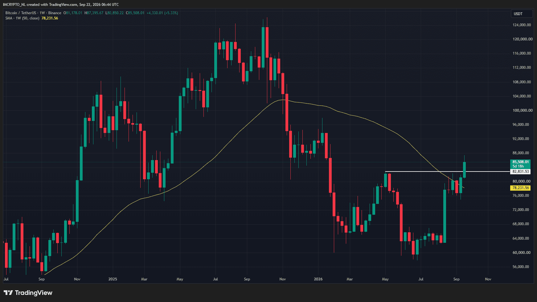 De trend is duidelijk gedraaid voor Bitcoin. - Bron: TradingView/Newsbit