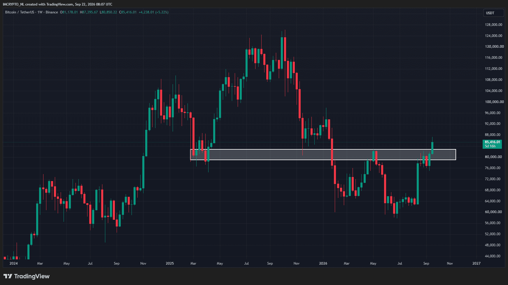 De Bitcoin koers heeft een higher high neergezet.