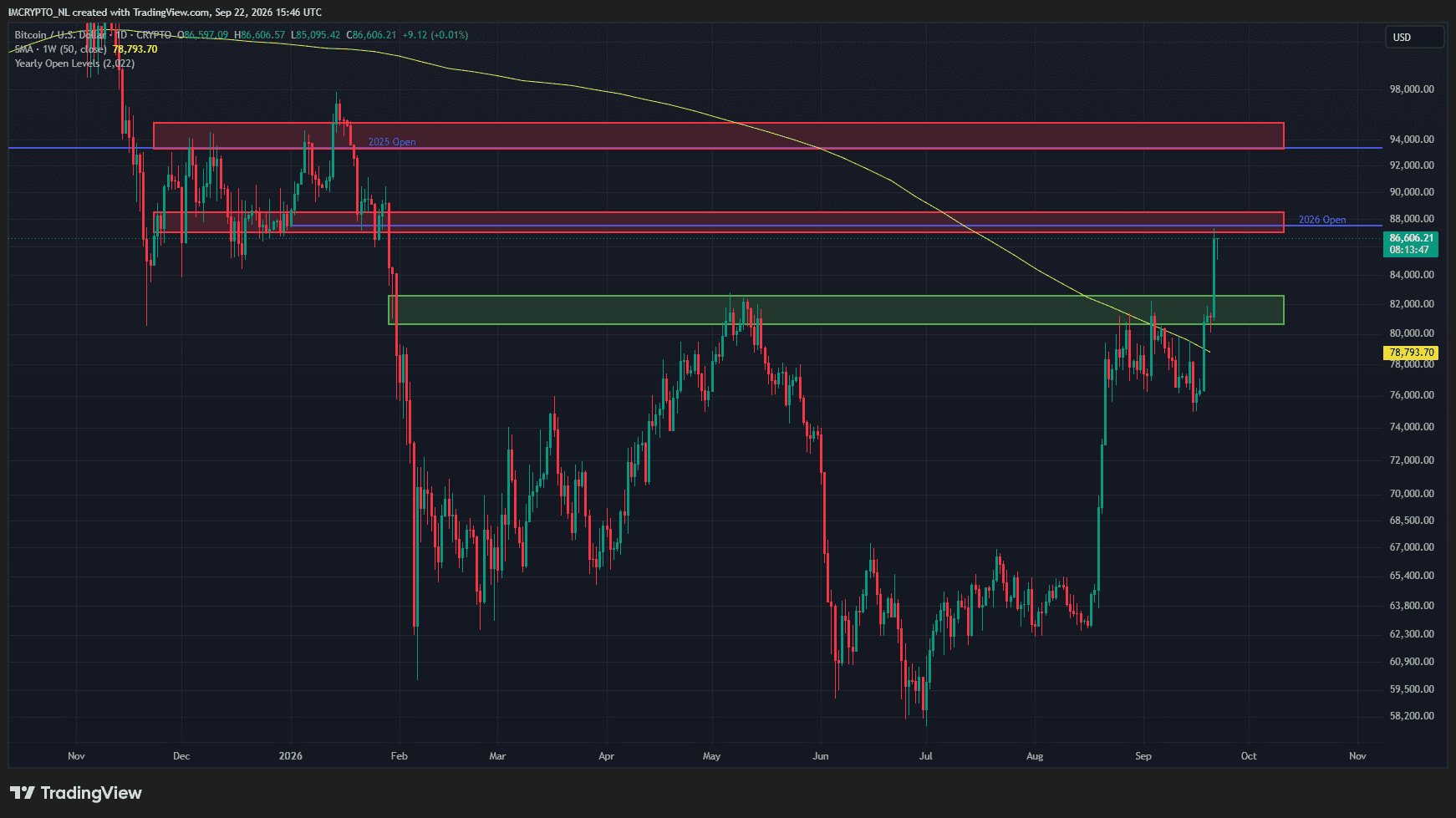 De belangrijkste koerslevels voor Bitcoin.