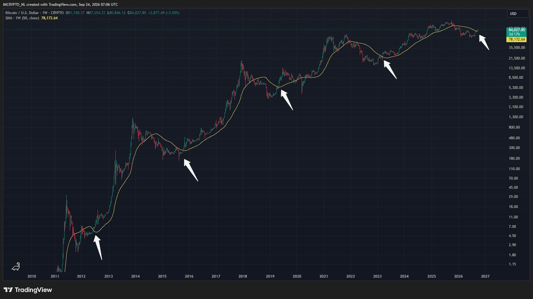 Bitcoin is al wel boven het 50-weekse gemiddelde gesloten. 