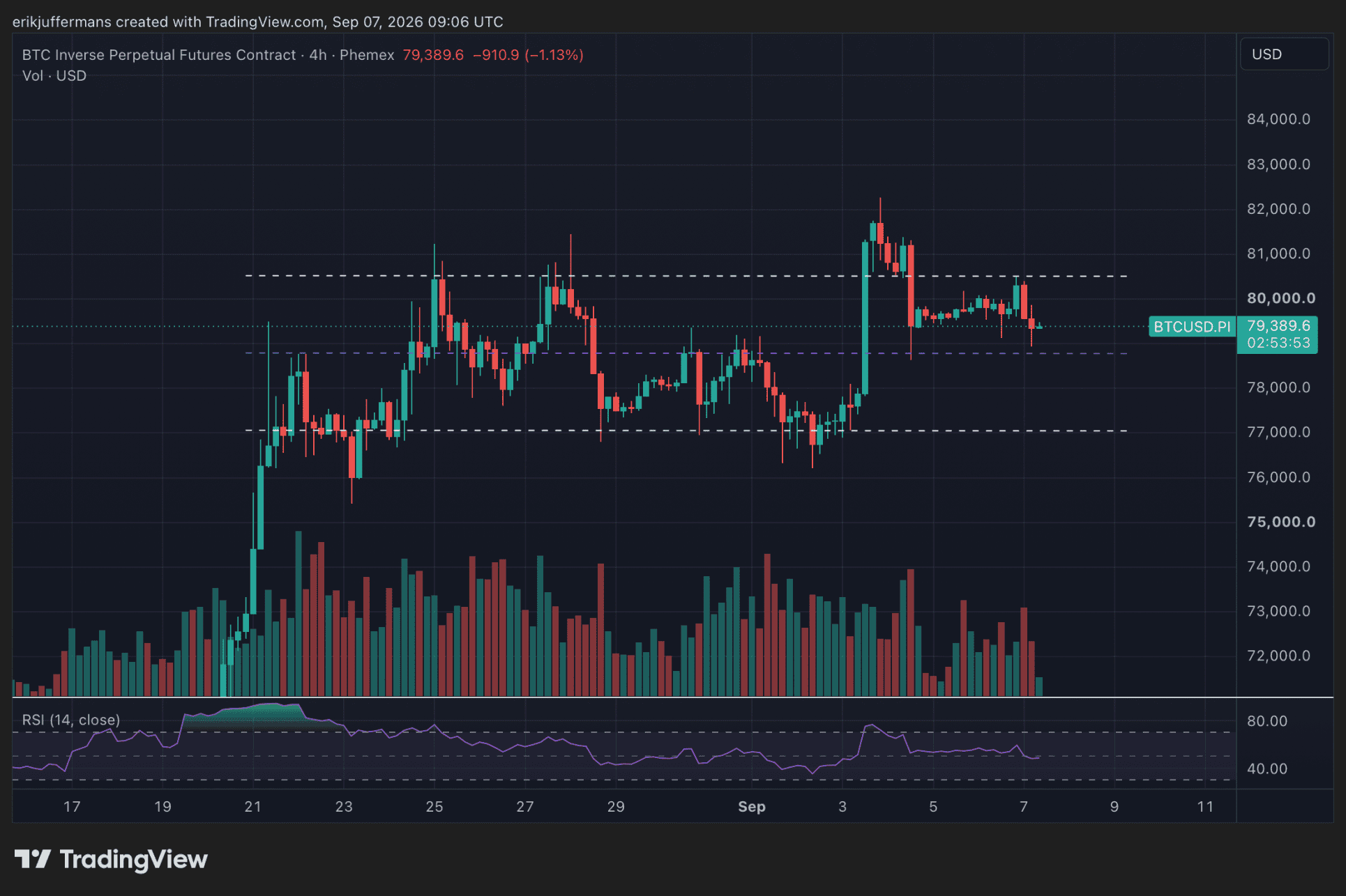 BTC koers blijft stabiel vlak onder 80.000 dollar.