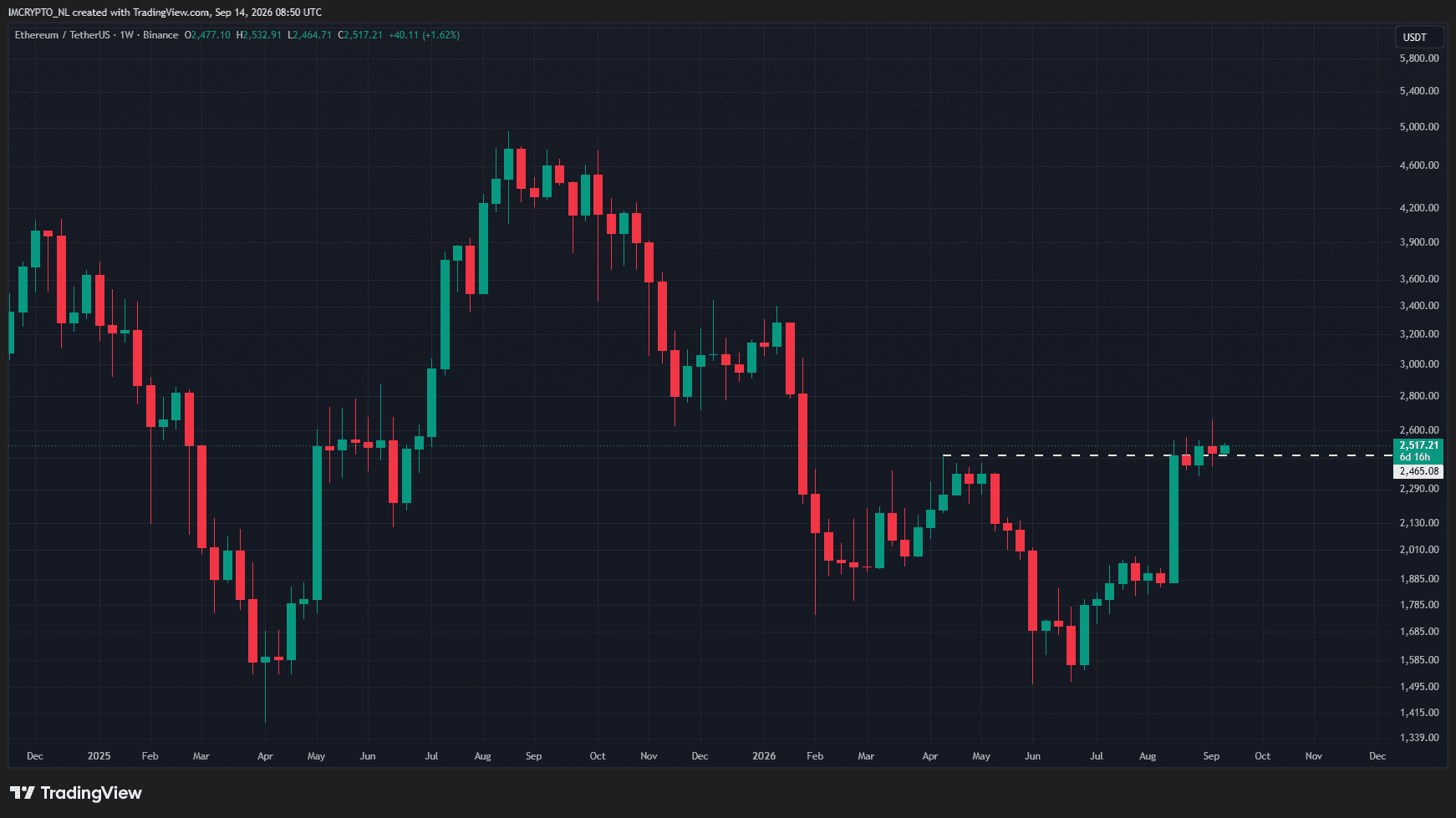 Ethereum staat al boven zijn piek uit mei. 