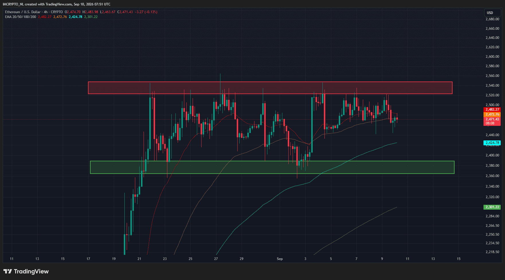 De vieruursgrafiek van Ethereum. 