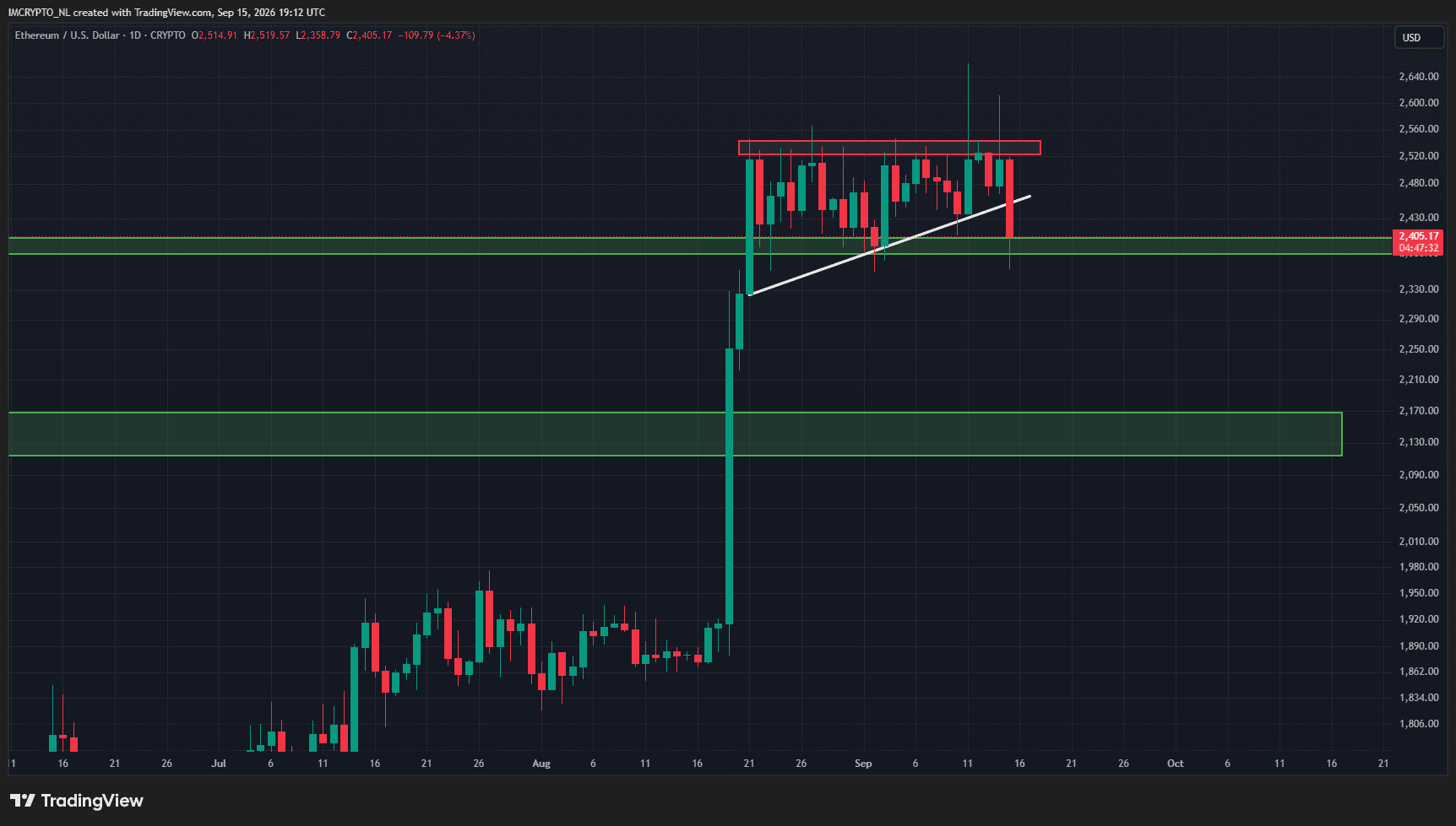 Ethereum houdt nog stand boven een belangrijk steunniveau.