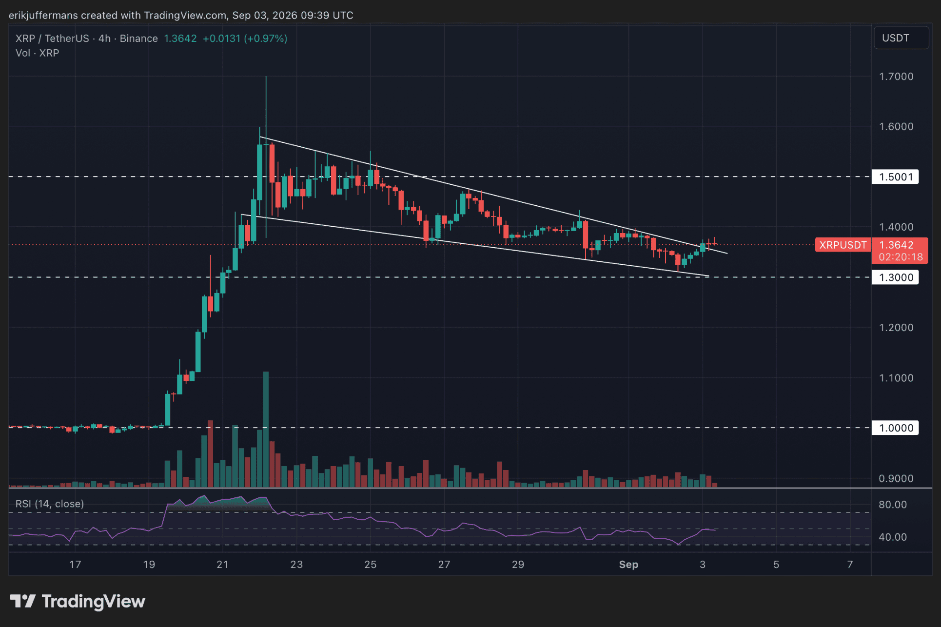 XRP koers van afgelopen weken.