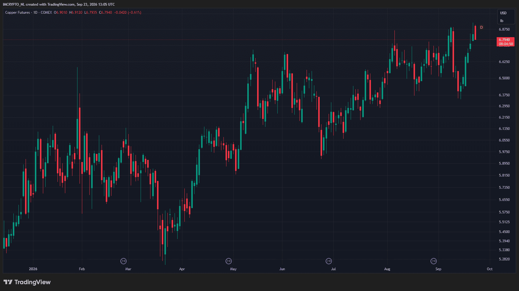 De koperprijs op de Amerikaanse termijnbeurs Comex.
