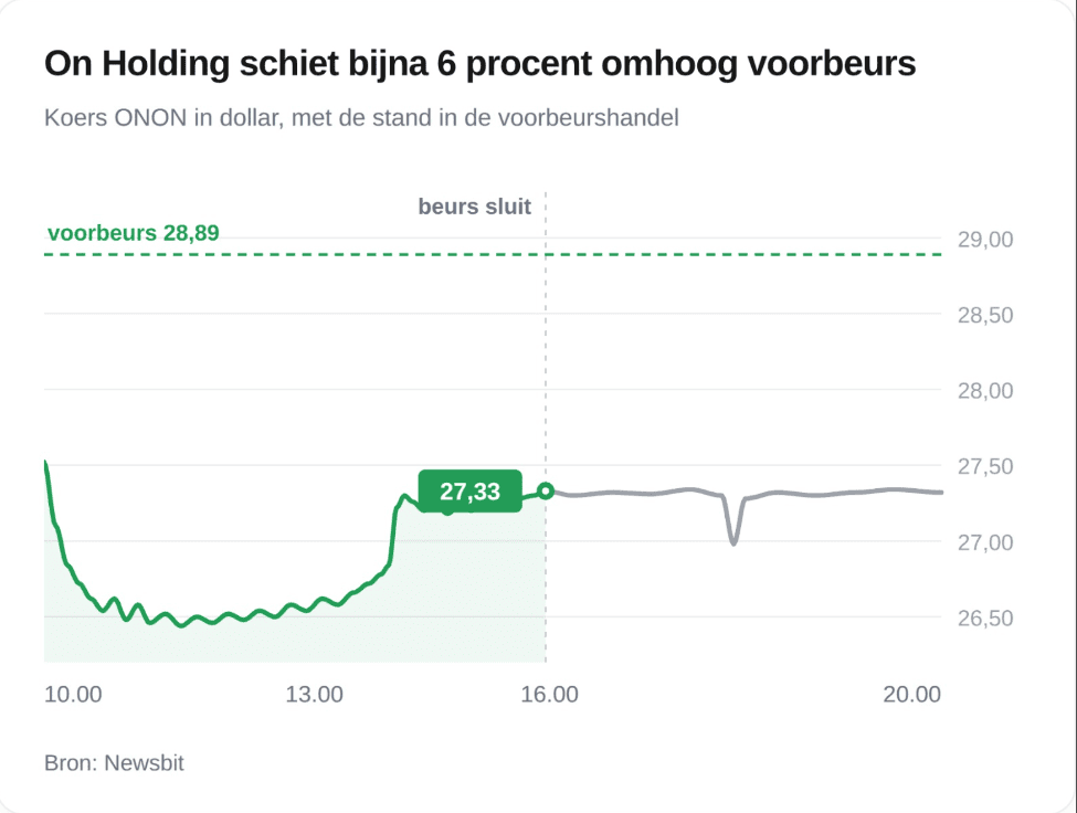 On Holding schiet bijna 6 procent omhoog voorbeurs