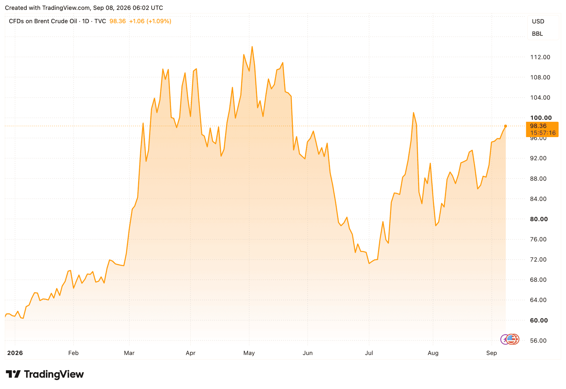 olieprijs schiet omhoog