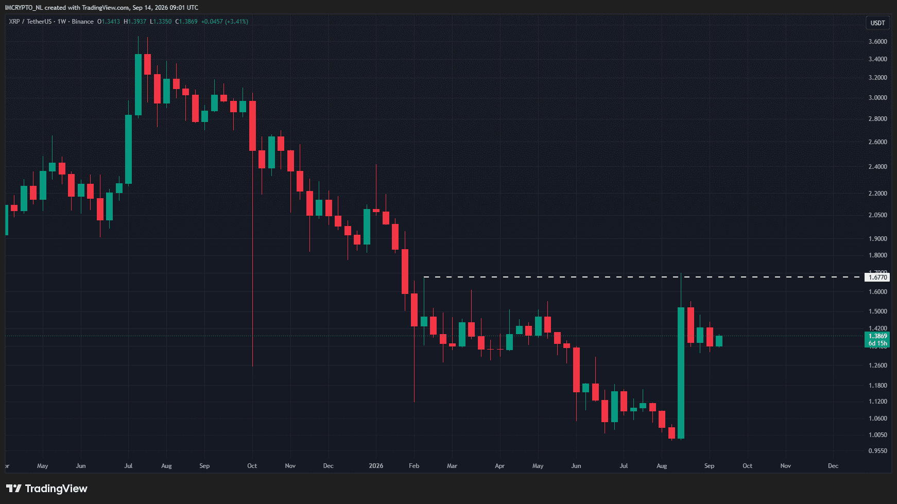 XRP is al hoger gekomen, maar de bevestiging ontbreekt nog.