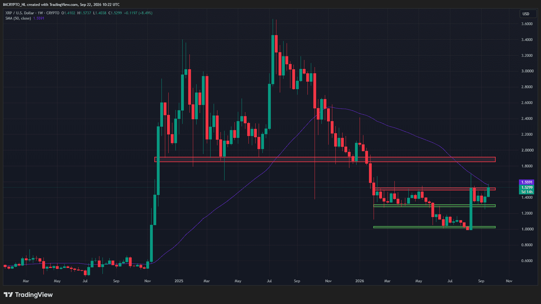 XRP koers is nu in gevecht met het 50-weekse gemiddelde. 