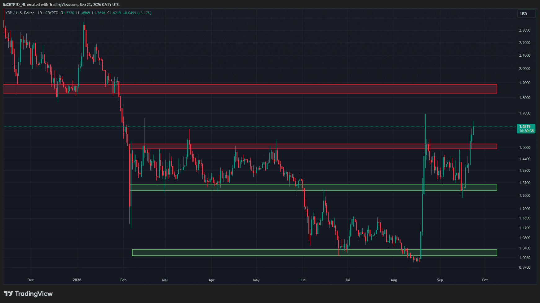 XRP stijgt verder na het doorbreken van de weerstand.