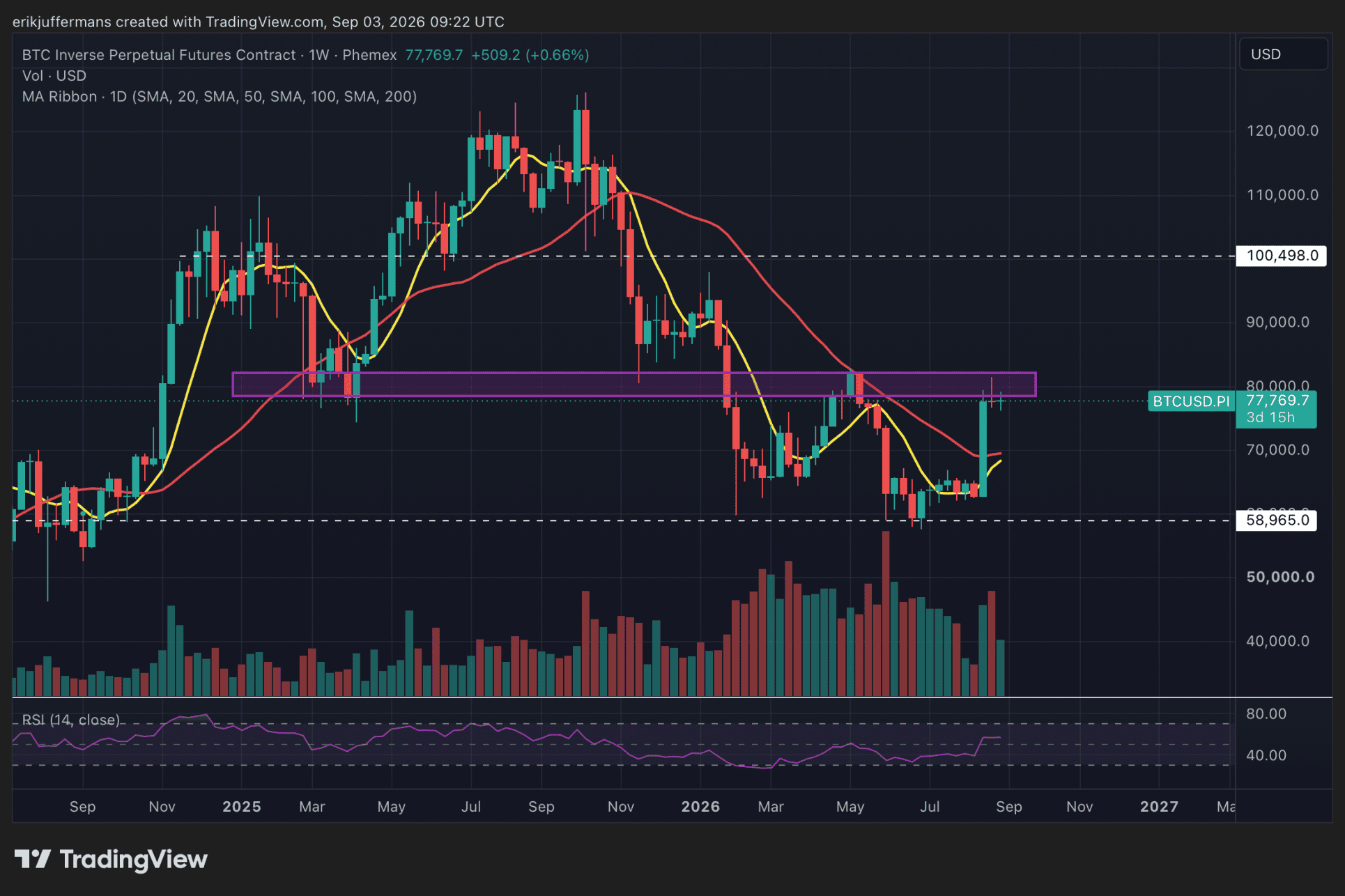 BTC nadert golden cross.