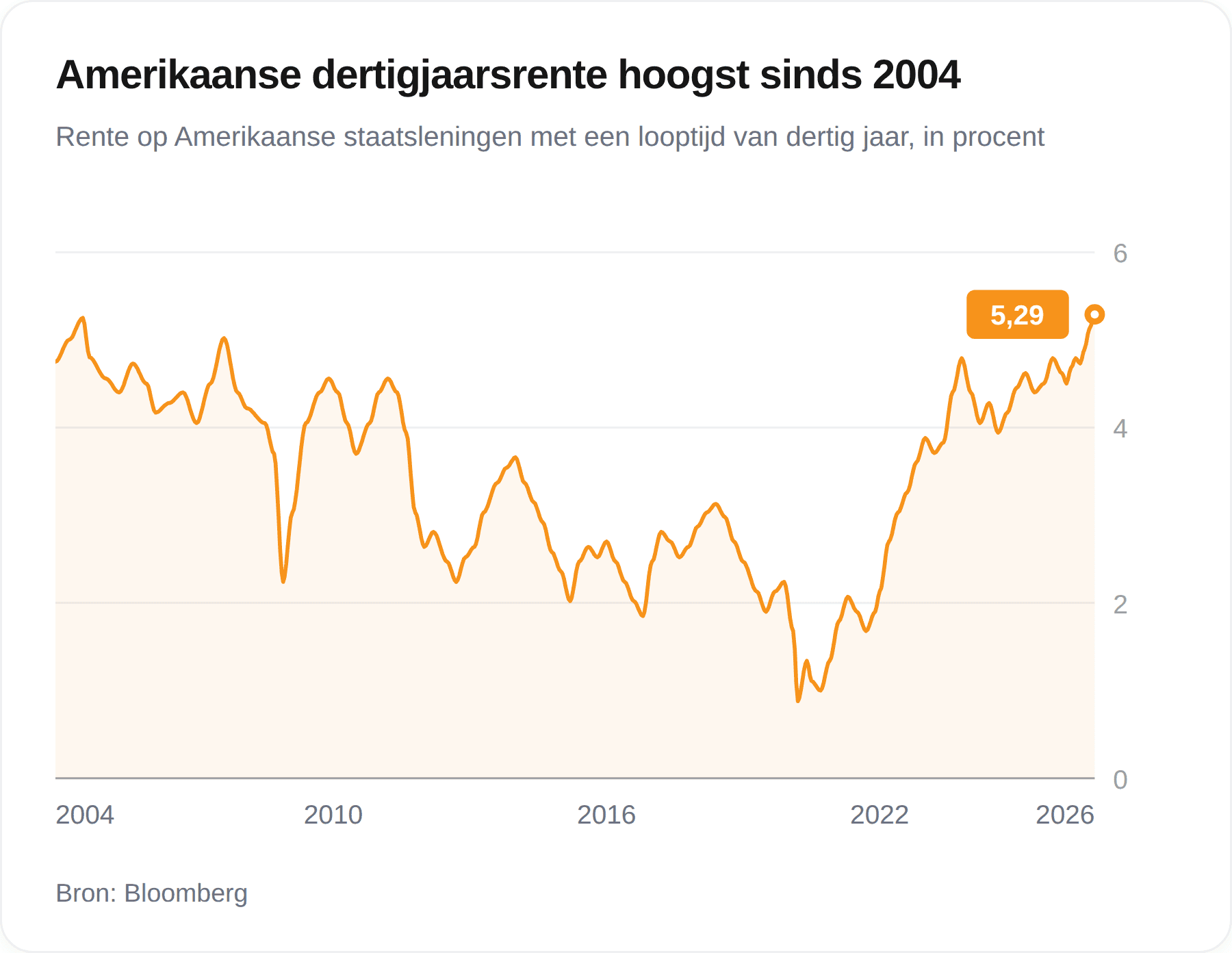 Grafiek van de Amerikaanse dertigjaarsrente sinds 2004, met een dieptepunt onder 1 procent in 2020 en een stand van ruim 5 procent in 2026