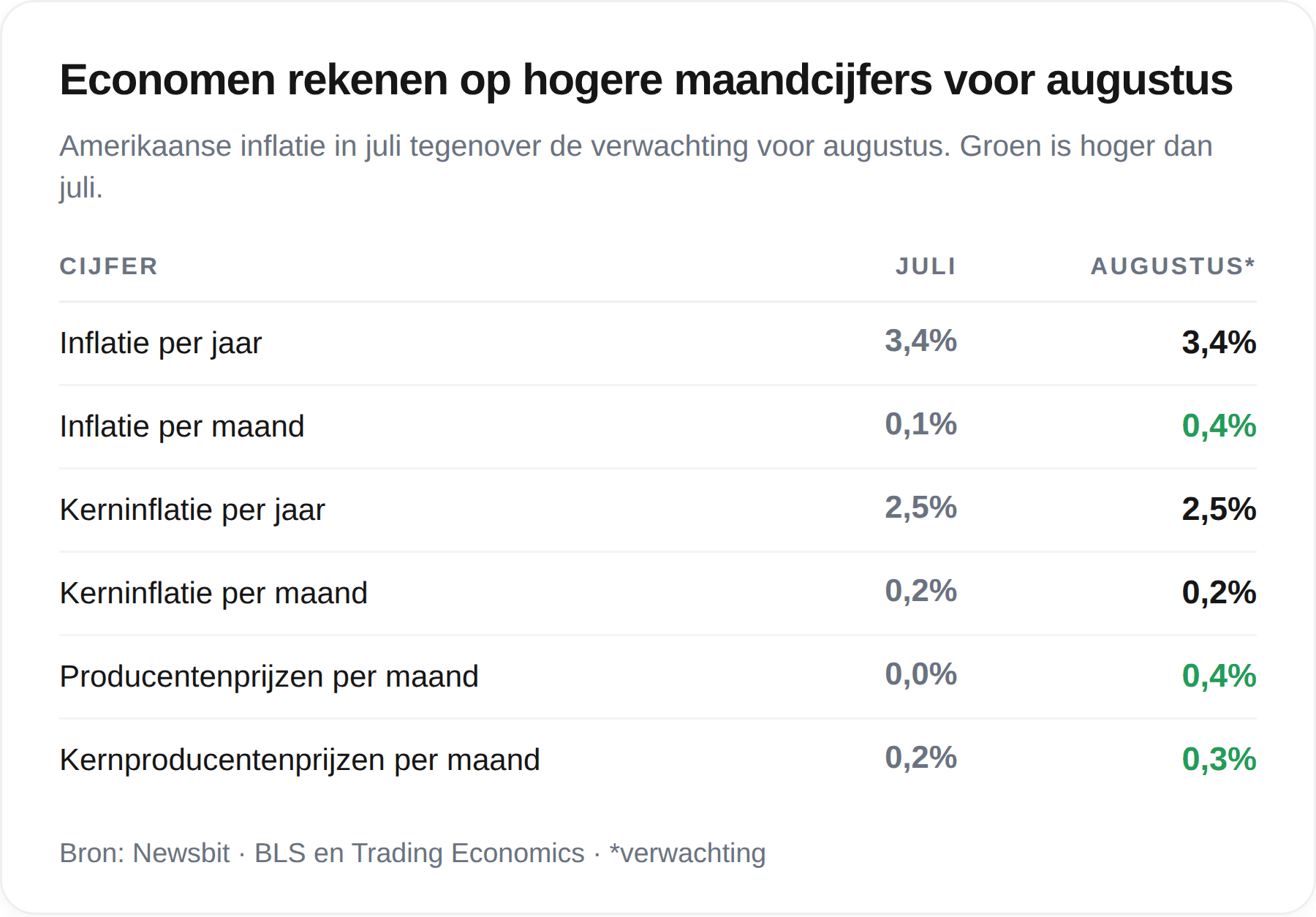 Tabel met de Amerikaanse inflatie over juli naast de verwachting voor augustus, waarin de maandcijfers oplopen en de jaarcijfers gelijk blijven
