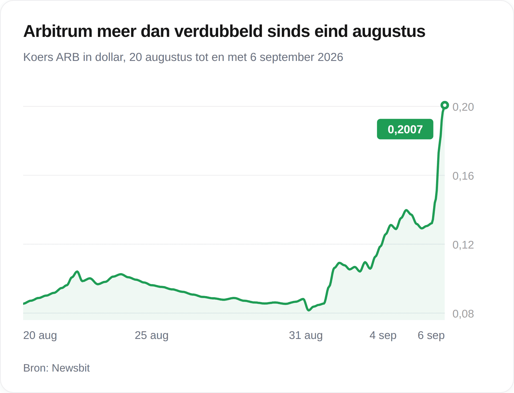 Grafiek van de Arbitrum-koers tussen 20 augustus en 6 september 2026, met een stijging van rond 0,082 naar 0,2007 dollar