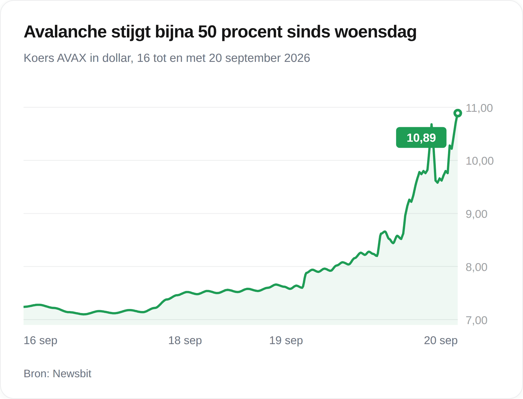 Grafiek van de Avalanche-koers tussen 16 en 20 september 2026, oplopend van ongeveer 7,25 naar 10,89 dollar